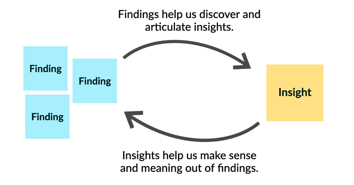 research findings and